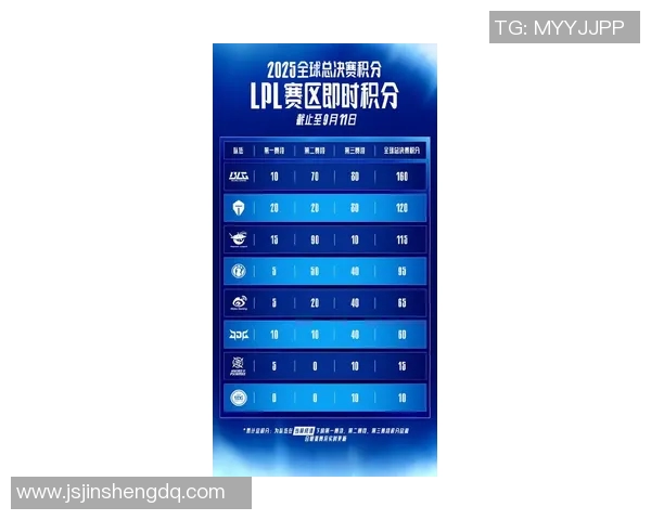 EDG在S15LOL比分青年赛中以73分稳居积分榜首位